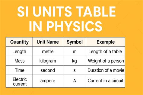 All SI Units Table in Physics (With Examples) | Study Friend
