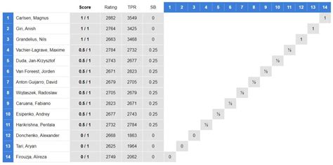 Carlsen's aggression and Giri's defensive skills light up day 1 of Tata ...