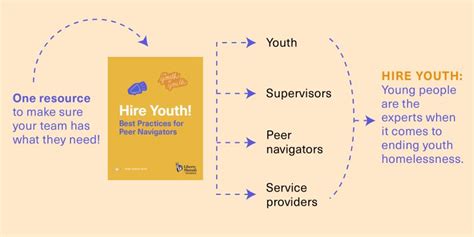Image result for Peer Navigation Unit