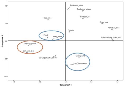 Hydrometeorological Hazards on Crop Production in the State of Veracruz ...