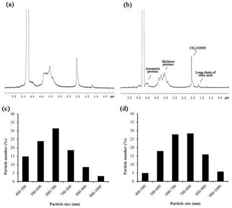 Cancer Cytotoxicity of a Hybrid Hyaluronan-Superparamagnetic Iron Oxide ...