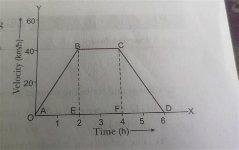 which part of the graph shows retardation? calculate the retardation ...