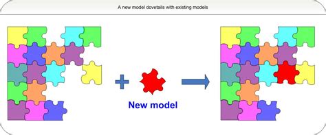 Image result for Science New Model Simple