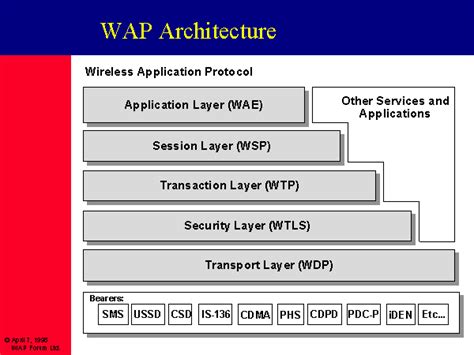 WAP - Architecture