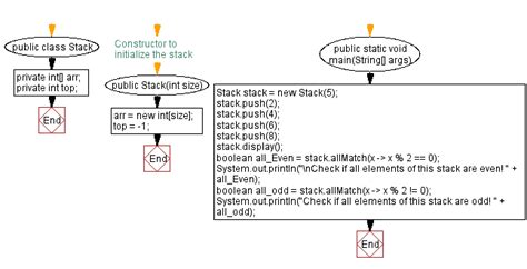 Image result for Java Stack Chart