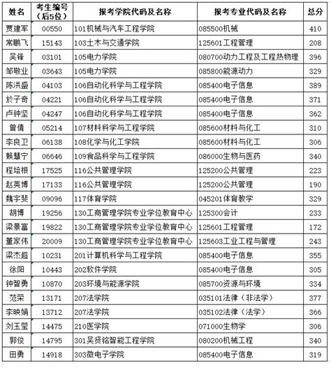 关于公布华南理工大学2021年“退役大学生士兵计划”硕士研究生复试名单的通知