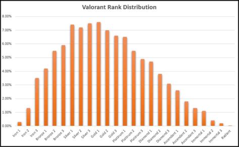 VALORANT Rank Distribution (May 2023) - League of Legends Tracker