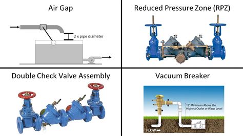 Image result for Backflow Preventers Explained
