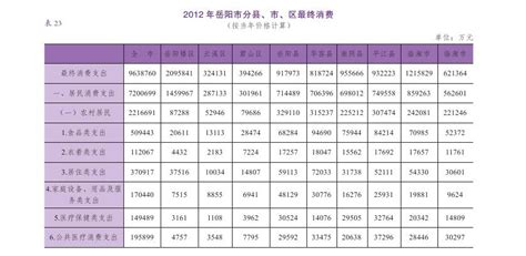 2012年岳阳市分县、市、区最终消费