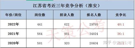 2022年淮安公务员报名人数为29755人，平均竞争比48:1，再创新高 - 知乎