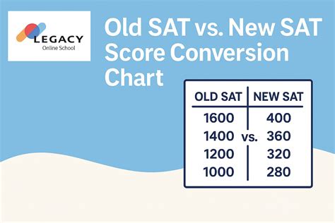 Old SAT vs. New SAT Score Conversion Chart