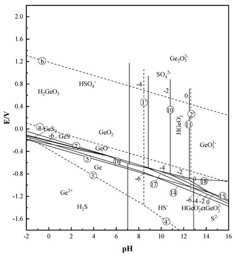 The States and Properties of Germanium in Sulfuric Acid Solution