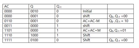 Booths Multiplication Algorithm Sudhakar 的图像结果