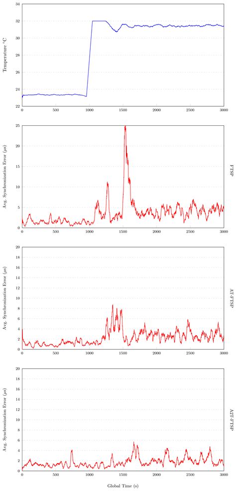 Temperature-Compensated Clock Skew Adjustment