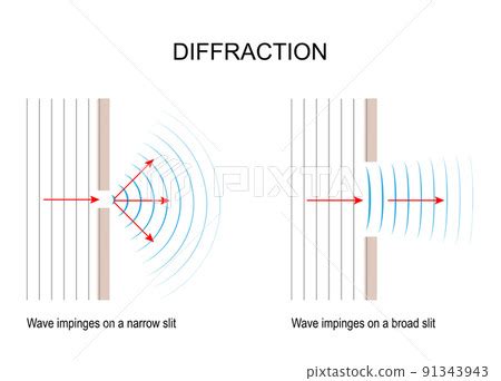 Image result for Sound Wave Diffraction