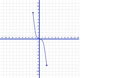 Image result for Linear Function End Behavior