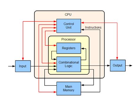 CPU Architecture 的图像结果