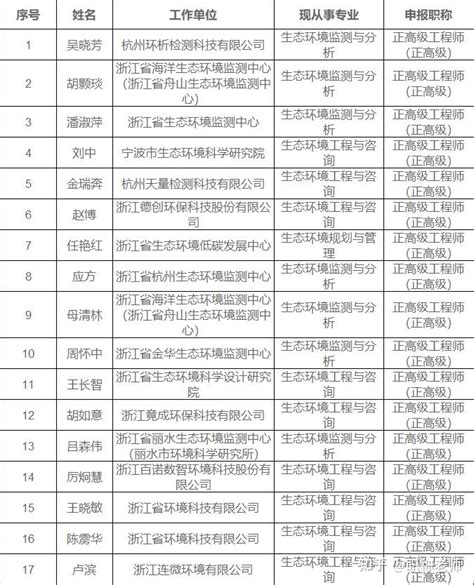 【职称公示】2022年度浙江省生态环境工程技术人员正高级工程师资格评审会议评后公示 - 知乎