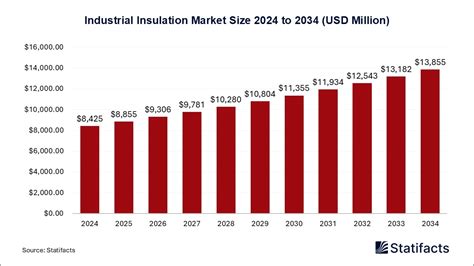Industrial Insulation Market - Size, Companies and Statistics | 2034