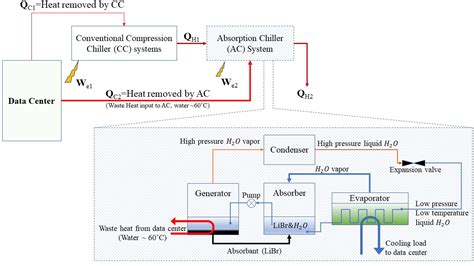 Techno-Economic Analysis of Waste Heat Utilization in Data Centers ...