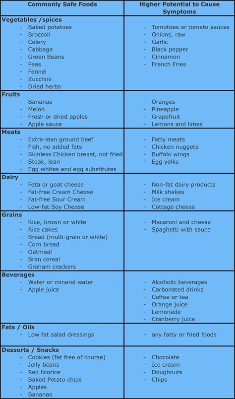 Printable Acid Reflux Grocery List