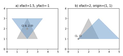 Matplotlib Shapely 的图像结果