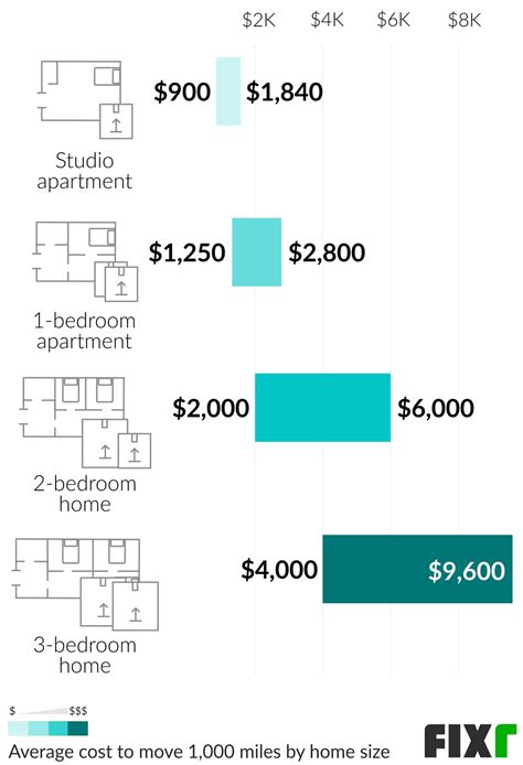 Long Distance Moving Cost | Movers Cost