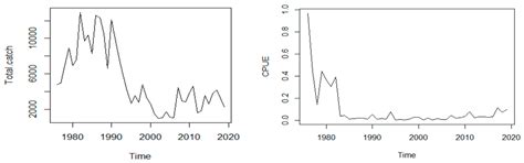Modeling of Lake Malombe Annual Fish Landings and Catch per Unit Effort ...