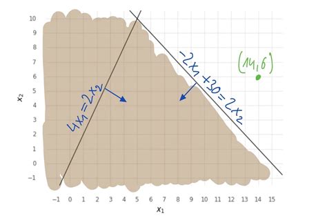 Image result for All Integer vs Mixed Integer Programming