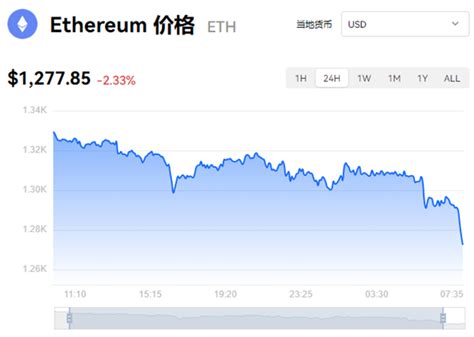 以太坊价格在5天内下跌超过23％_玩币族