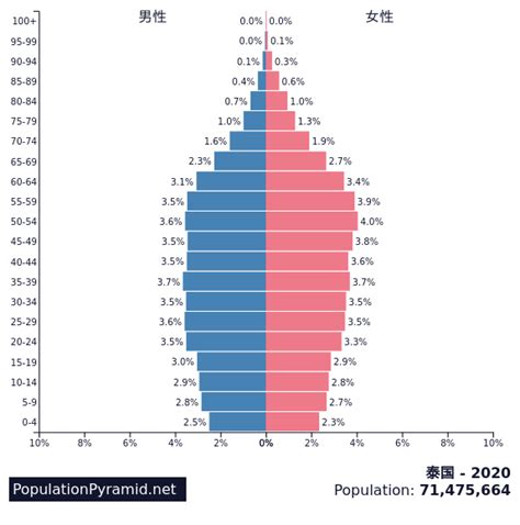 人口: 泰国 2020 - PopulationPyramid.net