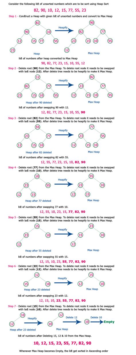 Heap Sort Algorithm in C 的图像结果