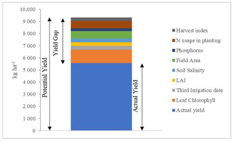 Wheat Yield Gap Assessment in Using the Comparative Performance ...