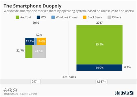 Image result for Phone Operating System Usage Comparison Chart
