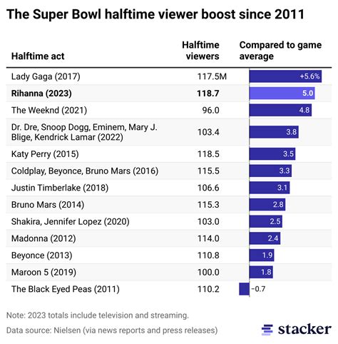 Nearly 119 million watched Rihanna's Super Bowl halftime show—here's how that really compares to ...
