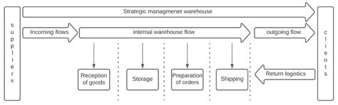 Digital Transition Methodology of a Warehouse in the Concept of ...