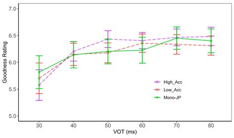 L1 Japanese Perceptual Drift in Late Learners of L2 English