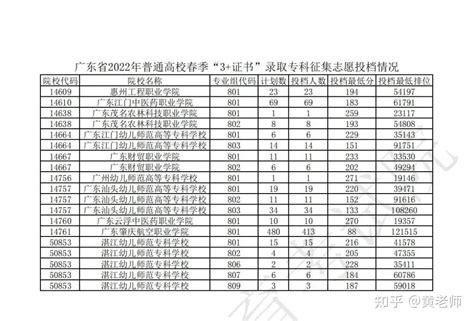 广东2022年高职高考（3+证书）最低录取分数和排名 - 知乎