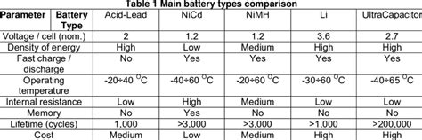 Battery Types Comparisons 的图像结果