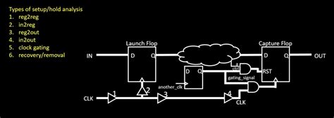 Image result for Static Timing Setup