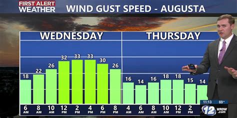 Daily Forecast | The latest from First Alert Chief Meteorologist Riley Hale