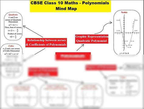 Image result for Class 10 Maths Chapter 4 Mind Map