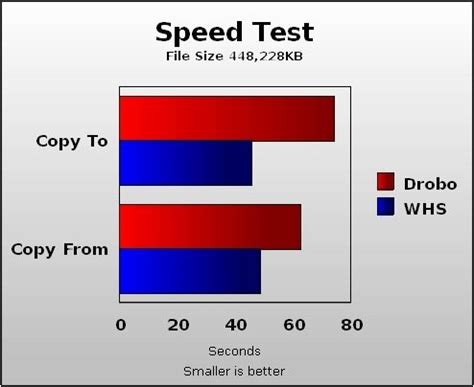 HP MediaSmart v Drobo
