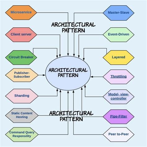 Software Design/Coding 的图像结果