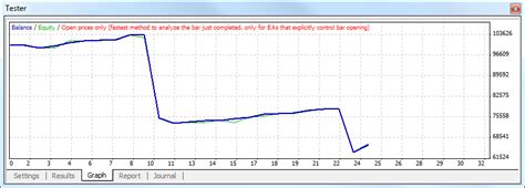 Image result for Strategy Tester Visualization Moving Average