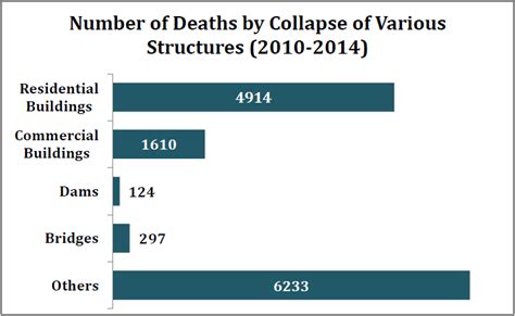 An Average Of 7 Structures Collapsed Per Day In The Last 5 Years | BOOM