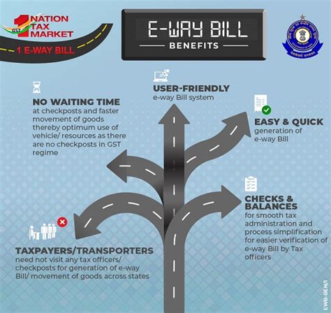 Nationwide E-Way Bill system for Inter-State movement of goods