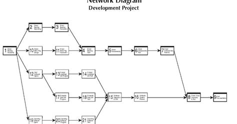 Image result for Project Management Network Diagram