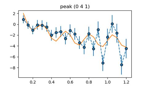 Image result for Cosine Decay Schedule Warm Up Python
