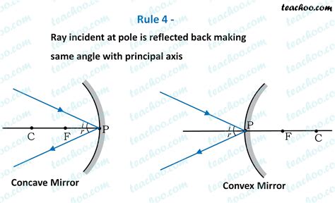 Rules for drawing Ray Diagram in Concave and Convex Mirror - Teachoo